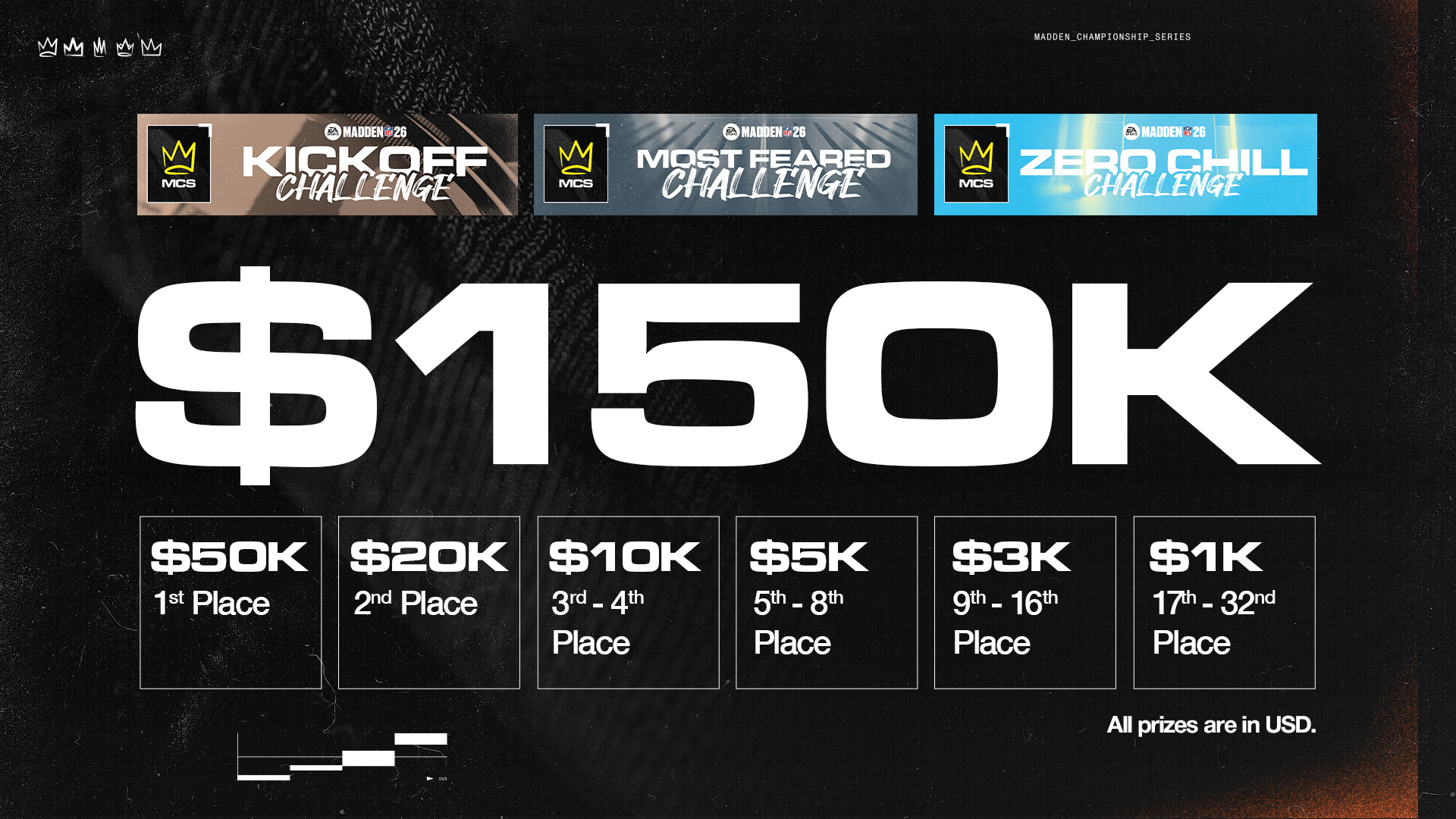 MCS26 Challenges $150k USD Prize Pools